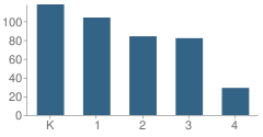 Number of Students Per Grade For Rocketship Si Se Puede Academy