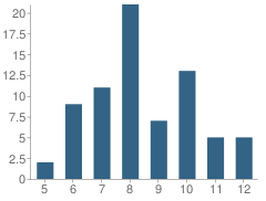 Number of Students Per Grade For Sacramento River Discovery Charter School