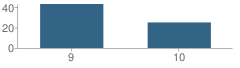 Number of Students Per Grade For University Preparatory High School