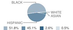 Aspire California College Preparatory Academy Student Race Distribution