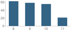 Number of Students Per Grade For Aspire California College Preparatory Academy