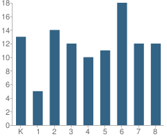 Number of Students Per Grade For Uncharted Shores Academy