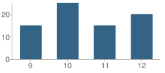 Number of Students Per Grade For Cuyama Valley High School