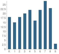 Number of Students Per Grade For Cuyama Elementary School