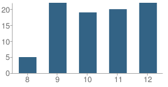 Number of Students Per Grade For Crosswalk: Hesperia Experiential Learning Pathways School