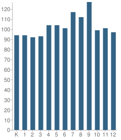 Number of Students Per Grade For Academy for Academic Excellence