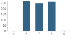 Number of Students Per Grade For David A. Brown Middle School