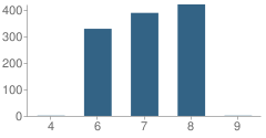 Number of Students Per Grade For Warm Springs Middle School