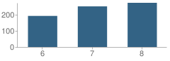 Number of Students Per Grade For Leroy F. Greene Middle School