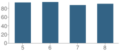 Number of Students Per Grade For Discovery Charter School