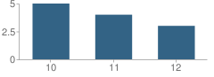 Number of Students Per Grade For Cambria Community Day School