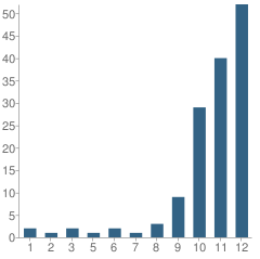 Number of Students Per Grade For Prospect Education Center School