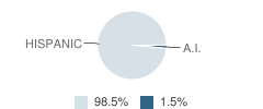 Sierra Vista High (Continuation) School Student Race Distribution