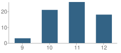 Number of Students Per Grade For Sierra Vista High (Continuation) School