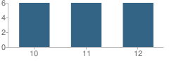 Number of Students Per Grade For Independence Continuation High School