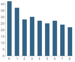 Number of Students Per Grade For Ridgecrest Charter School