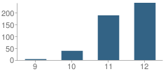 Number of Students Per Grade For Tracy (Wilbur) High (Continuation) School