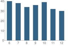 Number of Students Per Grade For Alameda Community Learning Center School