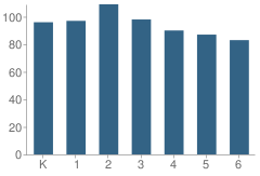 Number of Students Per Grade For Alisal Community School