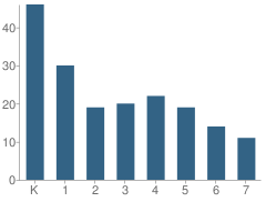 Number of Students Per Grade For Oasis Charter Public School