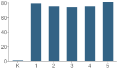 Number of Students Per Grade For Boulder Oaks Elementary School