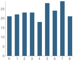 Number of Students Per Grade For Alvina Elementary Charter School