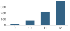 Number of Students Per Grade For Gilbert High (Continuation) School