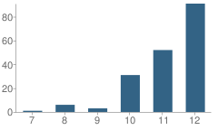 Number of Students Per Grade For Polaris High (Alternative) School