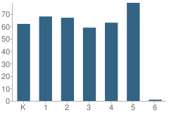 Number of Students Per Grade For Antelope Elementary School