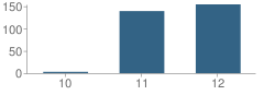 Number of Students Per Grade For Sierra High School