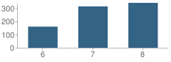 Number of Students Per Grade For Sierra Middle School