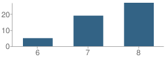 Number of Students Per Grade For Rafer Johnson Community Day School