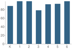 Number of Students Per Grade For De Anza Elementary School