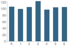 Number of Students Per Grade For Foster Elementary School