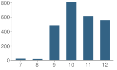 Number of Students Per Grade For Opportunities for Learning - Baldwin Park School