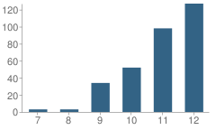 Number of Students Per Grade For Central High (Continuation) School