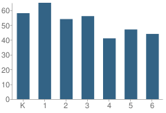 Number of Students Per Grade For Thomson Elementary School