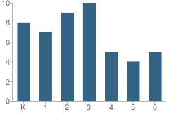 Number of Students Per Grade For Fallsvale Elementary School