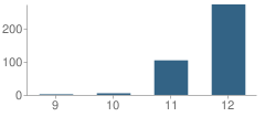 Number of Students Per Grade For Somerset Continuation High School