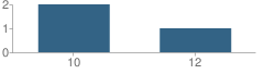 Number of Students Per Grade For Eureka Dunes High School