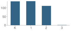 Number of Students Per Grade For Elm Street Elementary School