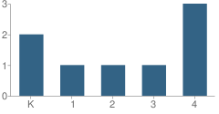 Number of Students Per Grade For Bogus Elementary School