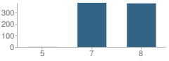 Number of Students Per Grade For Fesler (Issac) Junior High School