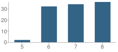 Number of Students Per Grade For Borrego Springs Middle School