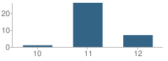 Number of Students Per Grade For Vallecito Continuation High School