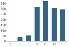 Number of Students Per Grade For Options for Youth-Burbank Charter School