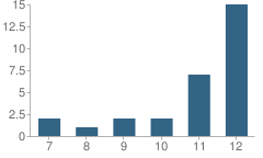 Number of Students Per Grade For Sierra Hills Education Center (Alternative) School