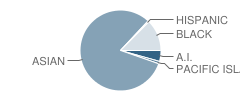 Rolling Hills Middle School Student Race Distribution