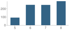 Number of Students Per Grade For Rolling Hills Middle School