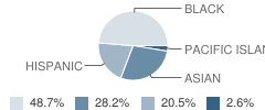 Sherman Oaks Elementary School Student Race Distribution